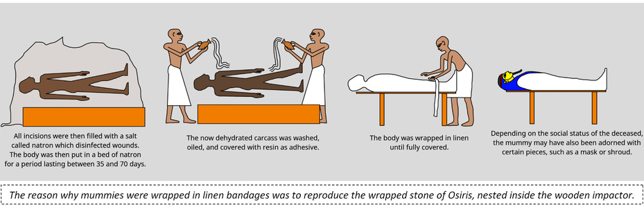 Mummy Ancient Egyptian Mummification Bandages Natron